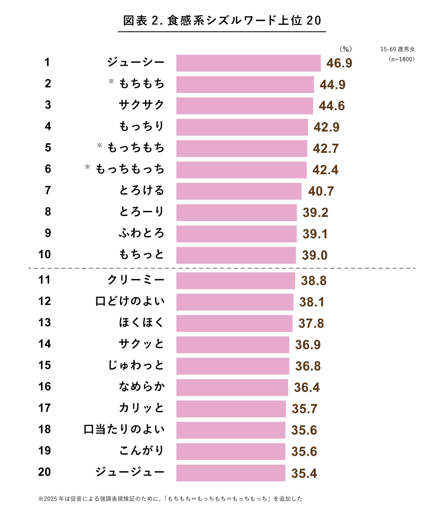 食感系シズルワード上位20の表