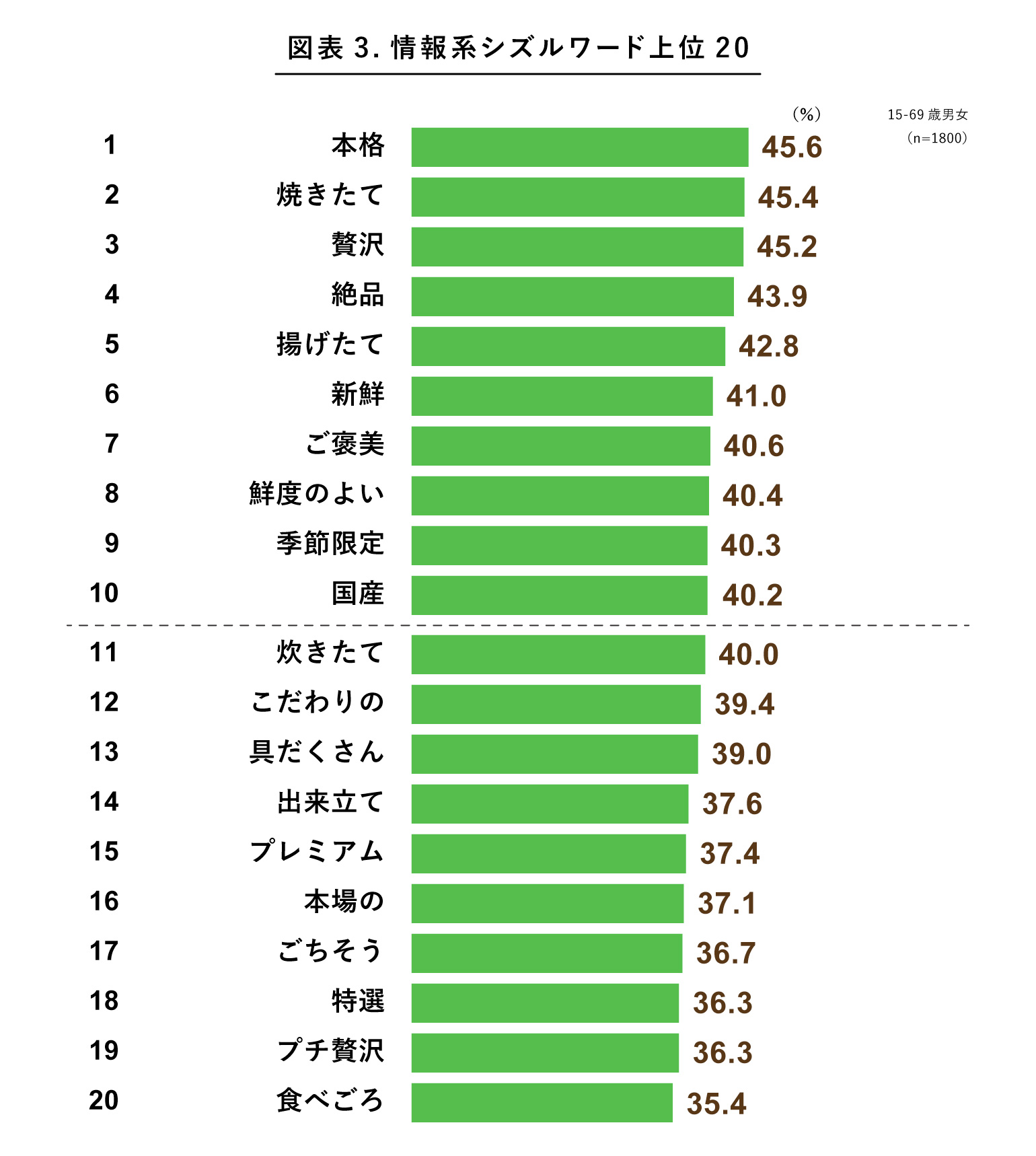 情報系シズルワード上位20の表
