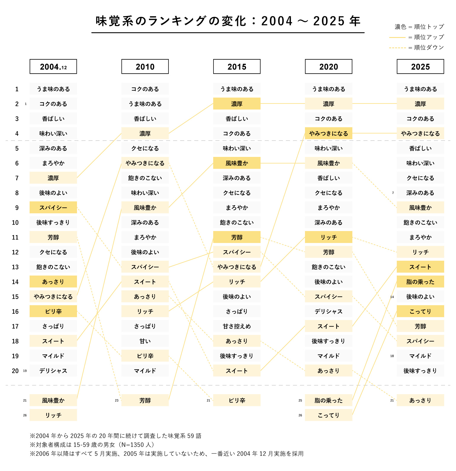 シズルワードの味覚系のランキングの変化を表したグラフ