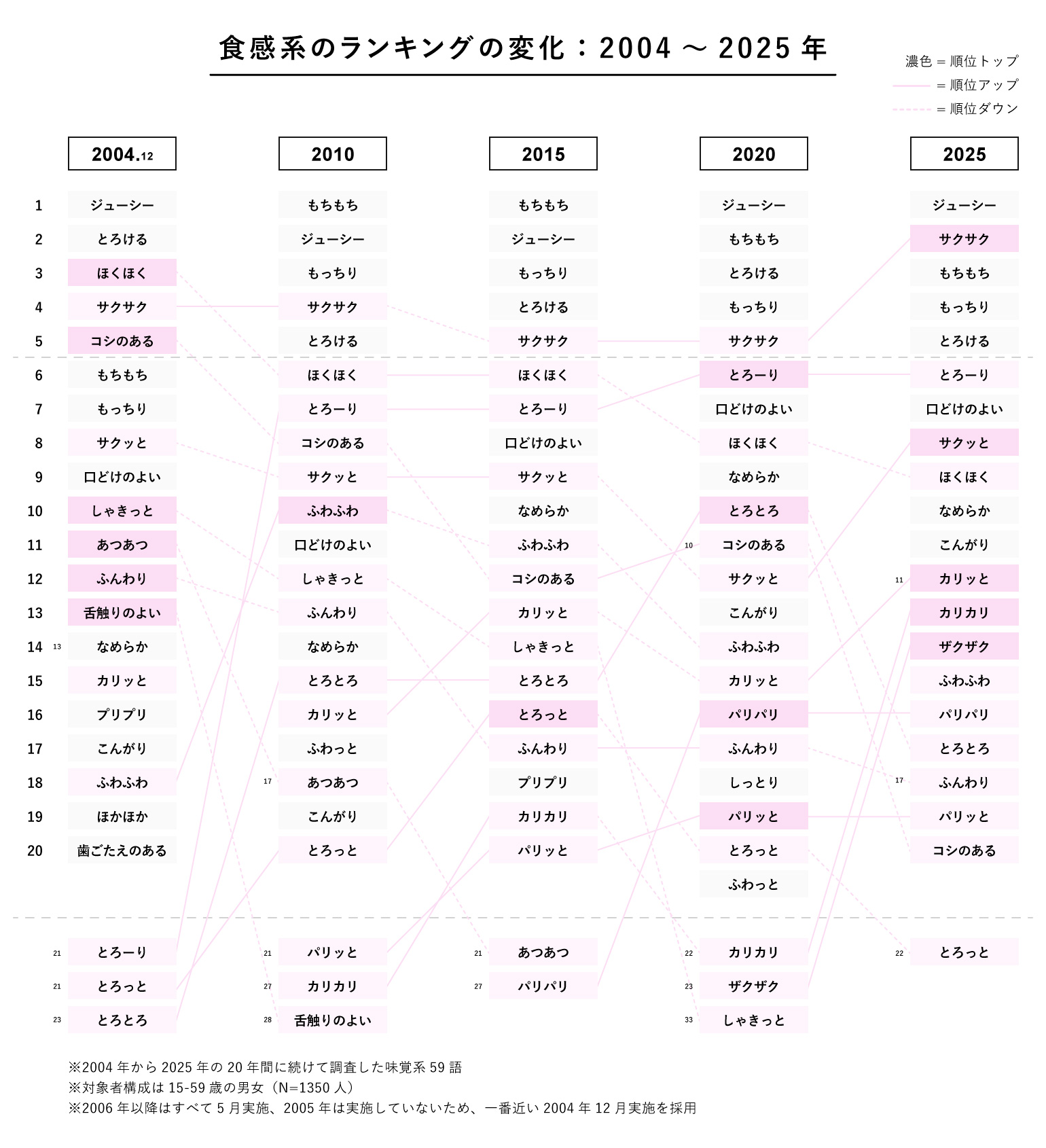 シズルワードの食感系のランキングの変化を表したグラフ