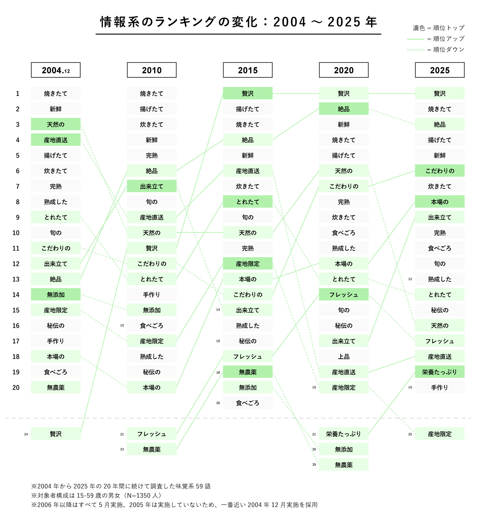 シズルワードの情報系のランキングの変化を表したグラフ