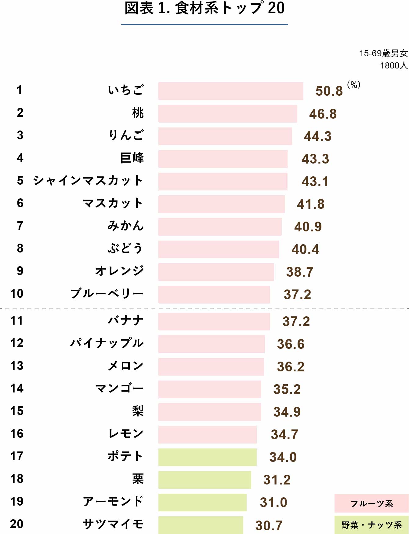 食材系のフレーバーのランキング表