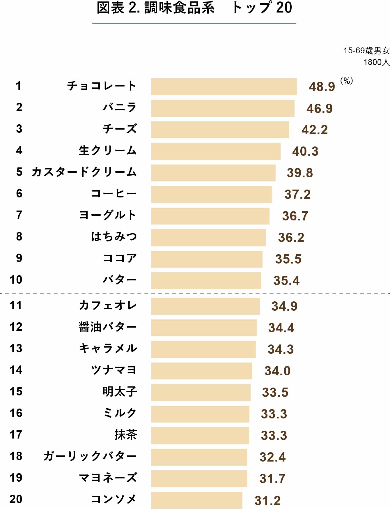 調味食品系のフレーバーのランキング表
