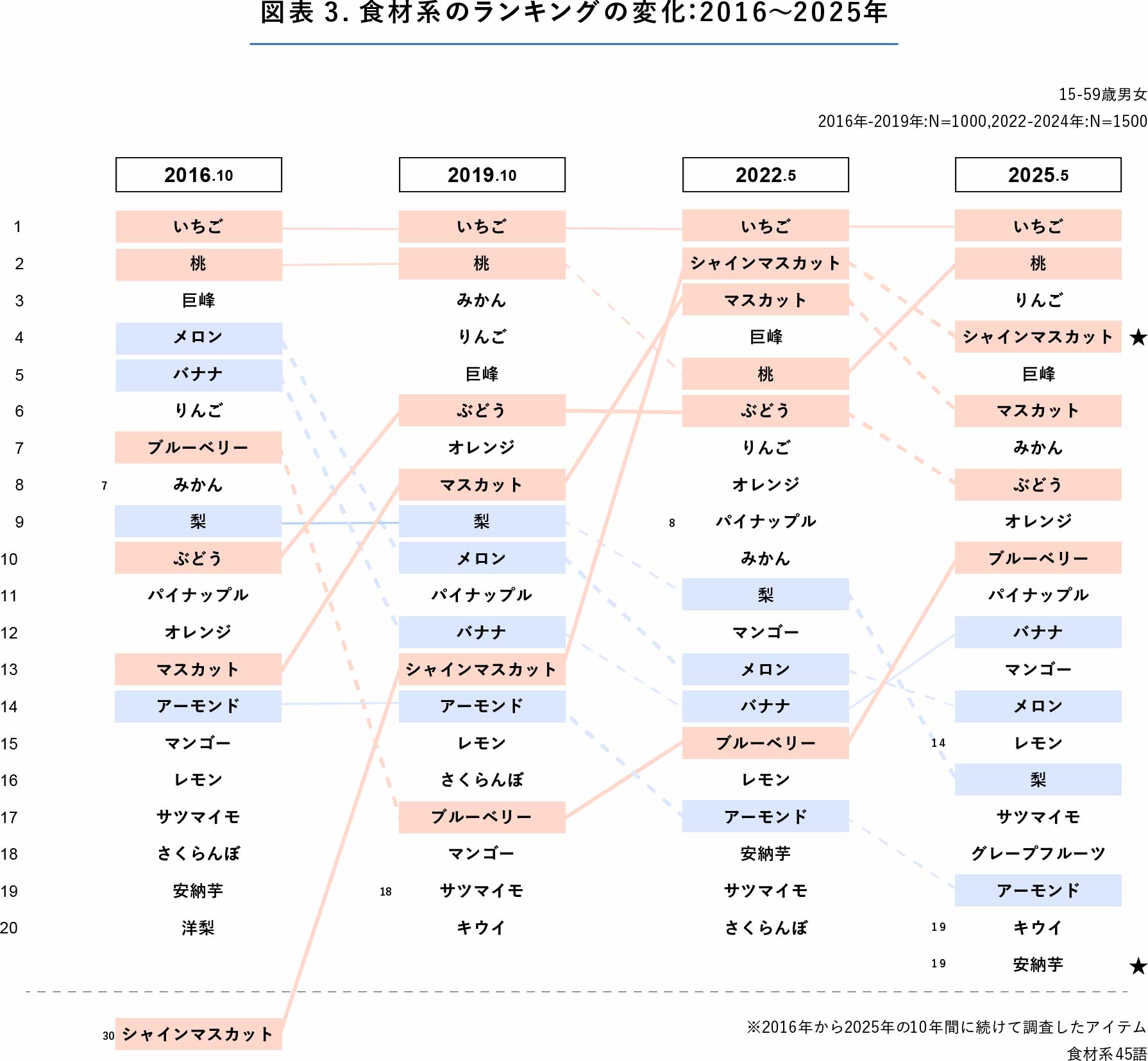 食材系のフレーバーのランキングの変化を表した図