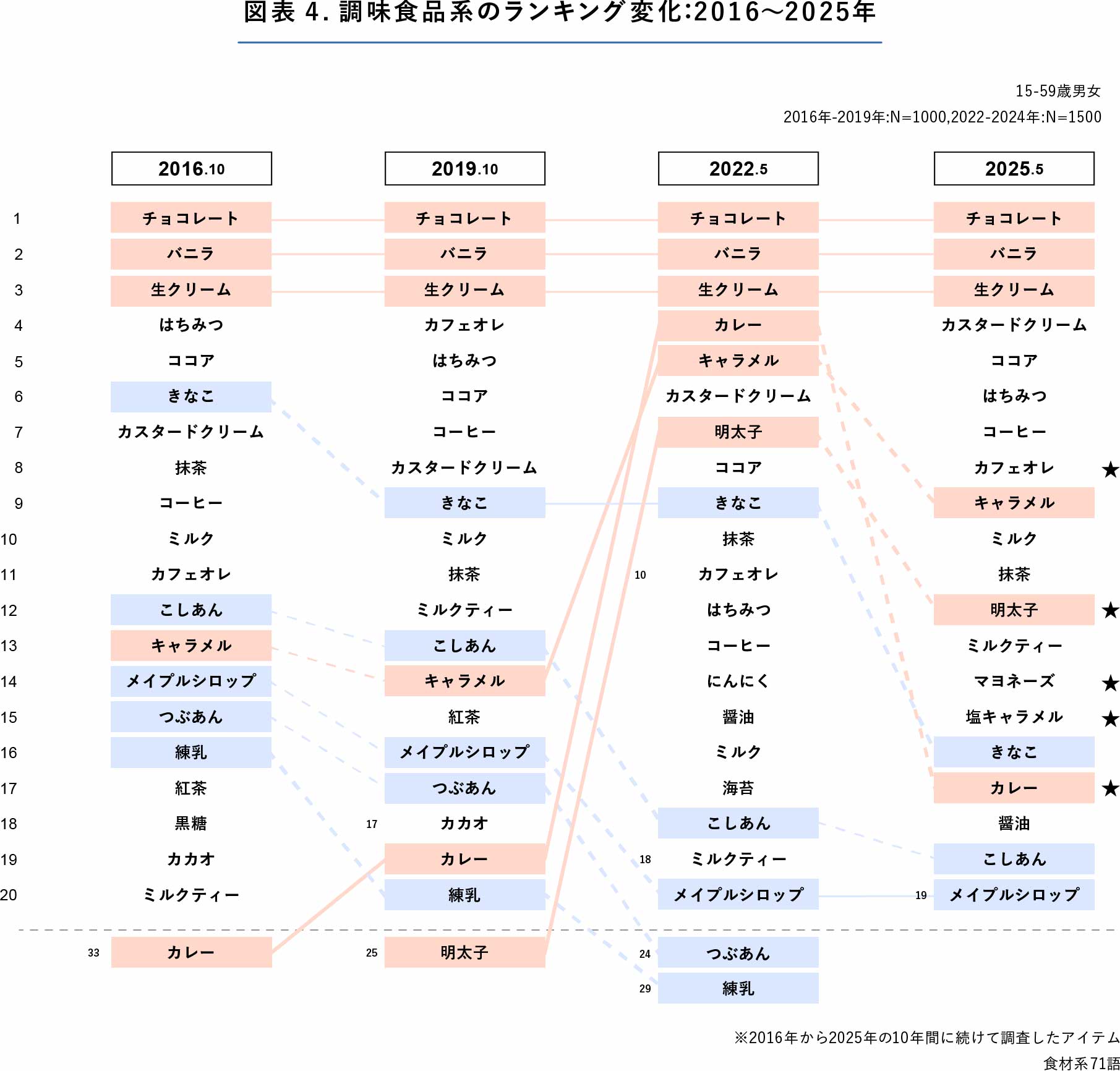 調味食品系のフレーバーのランキングの変化を表した図